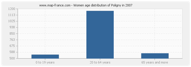 Women age distribution of Poligny in 2007