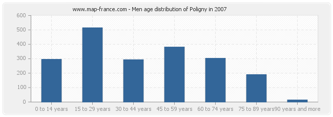 Men age distribution of Poligny in 2007