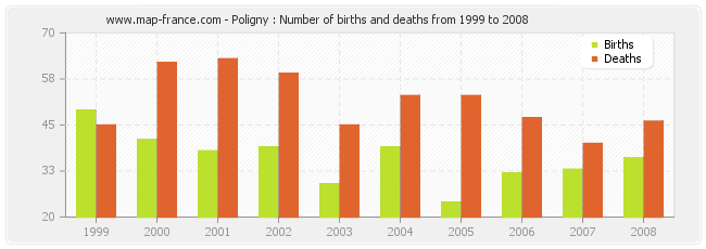 Poligny : Number of births and deaths from 1999 to 2008