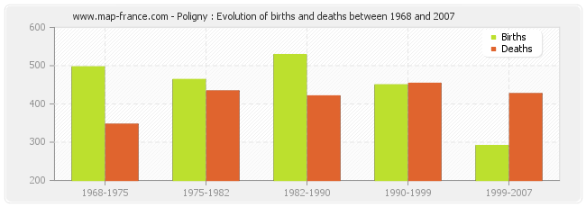 Poligny : Evolution of births and deaths between 1968 and 2007