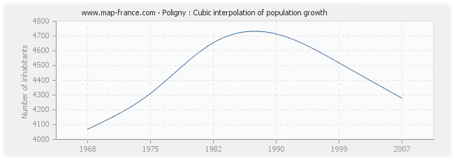 Poligny : Cubic interpolation of population growth