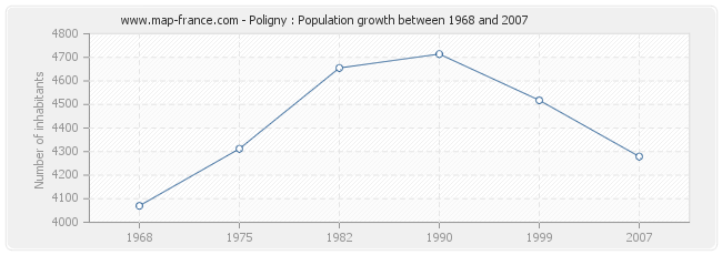 Population Poligny