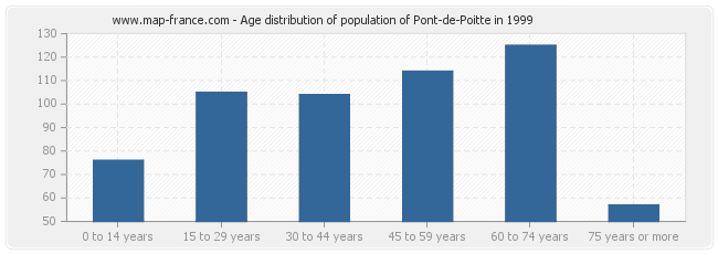 Age distribution of population of Pont-de-Poitte in 1999