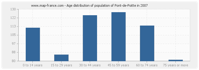 Age distribution of population of Pont-de-Poitte in 2007