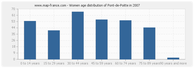 Women age distribution of Pont-de-Poitte in 2007