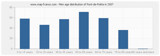 Men age distribution of Pont-de-Poitte in 2007