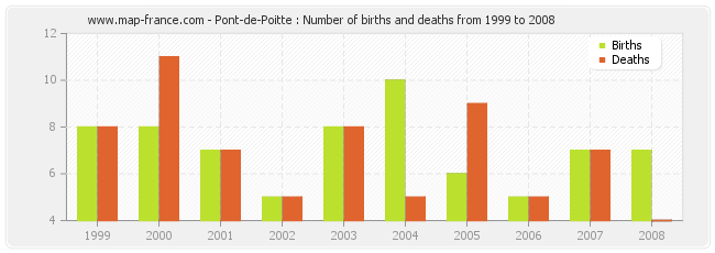 Pont-de-Poitte : Number of births and deaths from 1999 to 2008