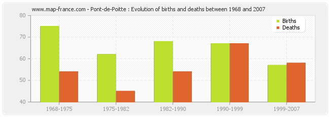 Pont-de-Poitte : Evolution of births and deaths between 1968 and 2007