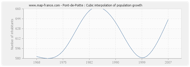 Pont-de-Poitte : Cubic interpolation of population growth