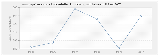 Population Pont-de-Poitte