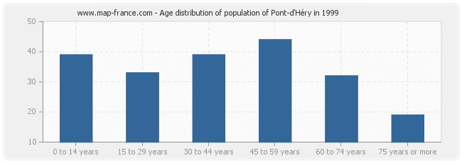 Age distribution of population of Pont-d'Héry in 1999
