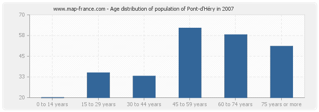 Age distribution of population of Pont-d'Héry in 2007