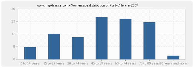 Women age distribution of Pont-d'Héry in 2007