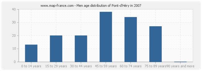 Men age distribution of Pont-d'Héry in 2007