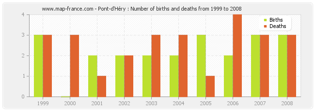Pont-d'Héry : Number of births and deaths from 1999 to 2008