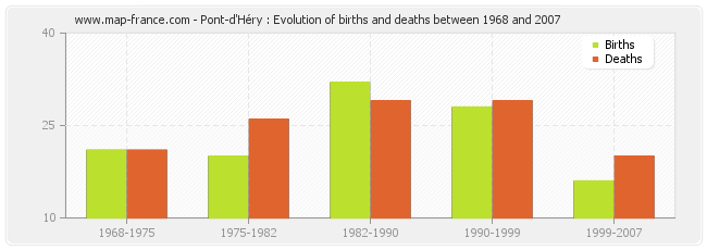 Pont-d'Héry : Evolution of births and deaths between 1968 and 2007