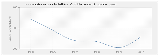 Pont-d'Héry : Cubic interpolation of population growth