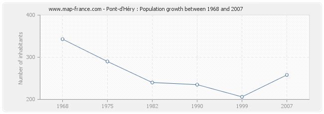 Population Pont-d'Héry