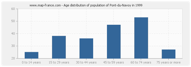 Age distribution of population of Pont-du-Navoy in 1999