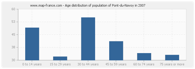 Age distribution of population of Pont-du-Navoy in 2007