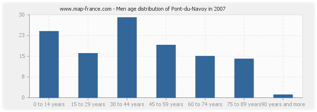 Men age distribution of Pont-du-Navoy in 2007