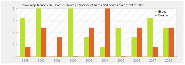 Pont-du-Navoy : Number of births and deaths from 1999 to 2008