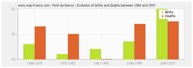 Pont-du-Navoy : Evolution of births and deaths between 1968 and 2007