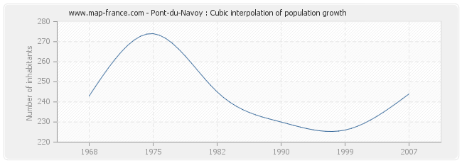 Pont-du-Navoy : Cubic interpolation of population growth