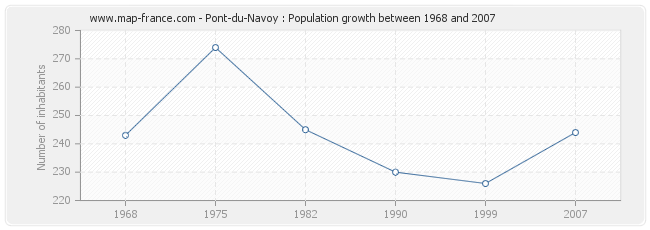 Population Pont-du-Navoy