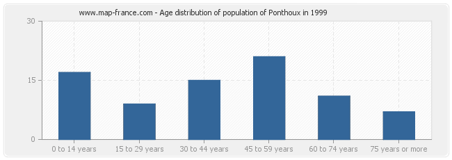 Age distribution of population of Ponthoux in 1999