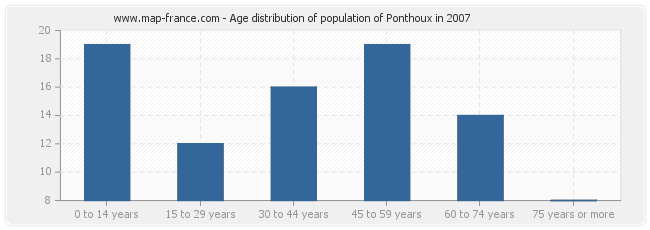 Age distribution of population of Ponthoux in 2007