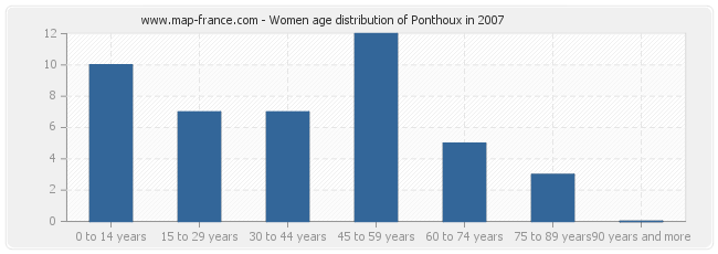 Women age distribution of Ponthoux in 2007