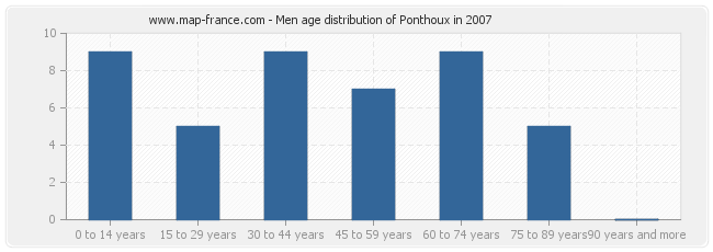 Men age distribution of Ponthoux in 2007