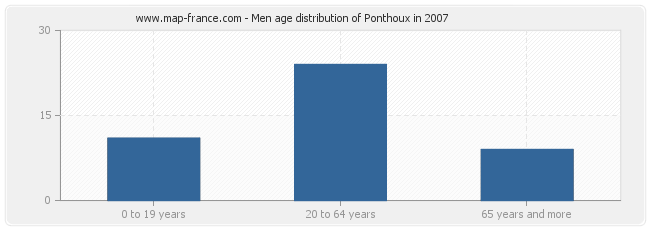 Men age distribution of Ponthoux in 2007