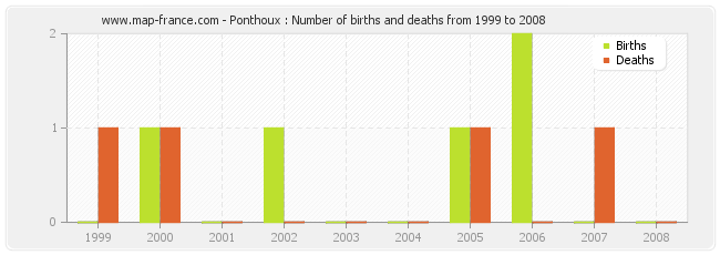 Ponthoux : Number of births and deaths from 1999 to 2008