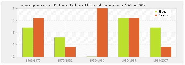 Ponthoux : Evolution of births and deaths between 1968 and 2007