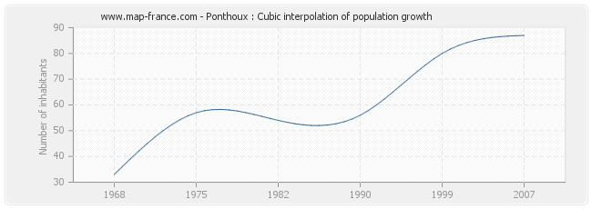 Ponthoux : Cubic interpolation of population growth