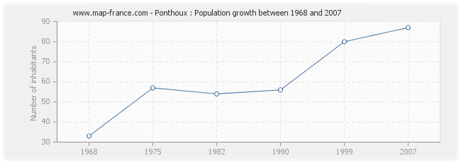 Population Ponthoux