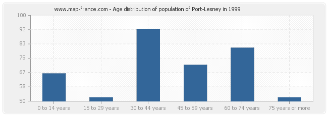 Age distribution of population of Port-Lesney in 1999