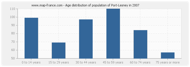 Age distribution of population of Port-Lesney in 2007