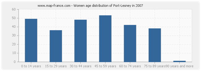 Women age distribution of Port-Lesney in 2007