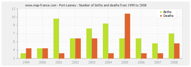 Port-Lesney : Number of births and deaths from 1999 to 2008