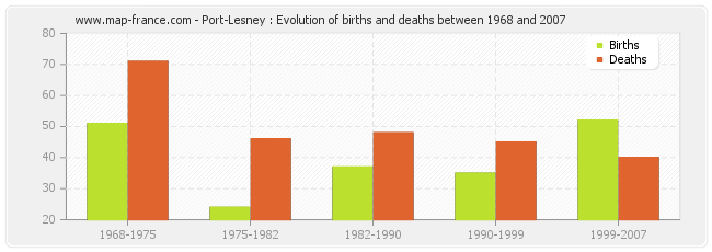 Port-Lesney : Evolution of births and deaths between 1968 and 2007