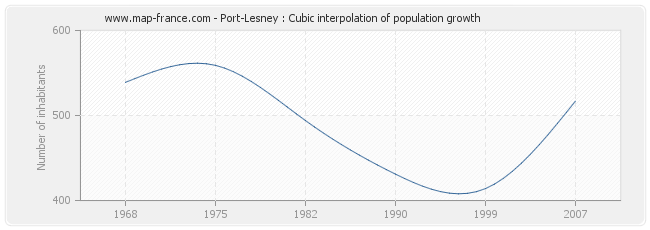 Port-Lesney : Cubic interpolation of population growth