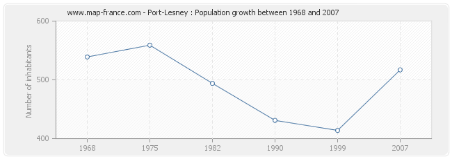 Population Port-Lesney