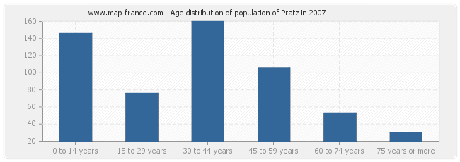 Age distribution of population of Pratz in 2007