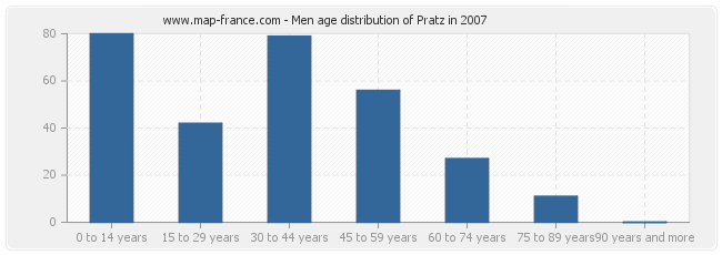 Men age distribution of Pratz in 2007