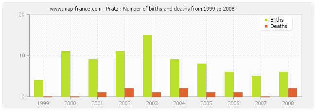 Pratz : Number of births and deaths from 1999 to 2008