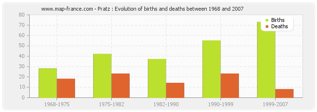 Pratz : Evolution of births and deaths between 1968 and 2007