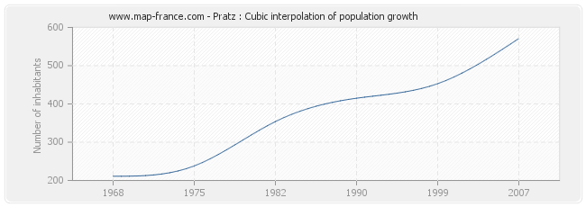 Pratz : Cubic interpolation of population growth